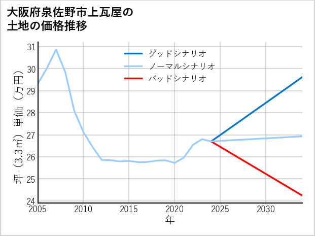 大阪府泉佐野市上瓦屋の土地価格推移