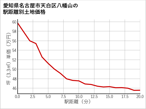 愛知県名古屋市天白区八幡山の徒歩距離別の土地坪単価