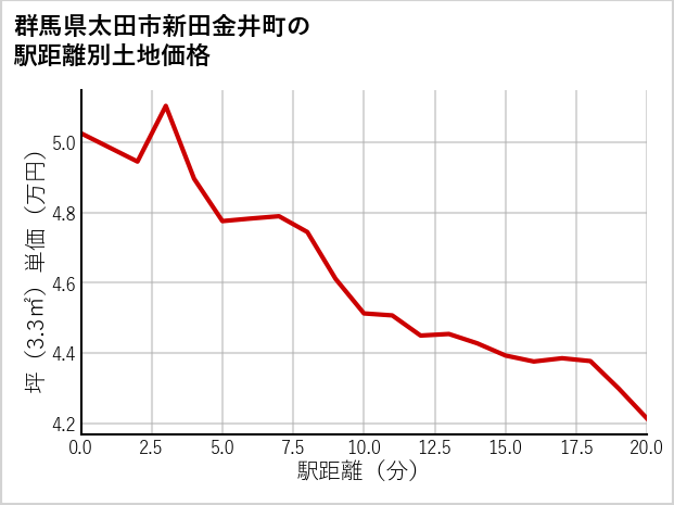 群馬県太田市新田金井町の徒歩距離別の土地坪単価