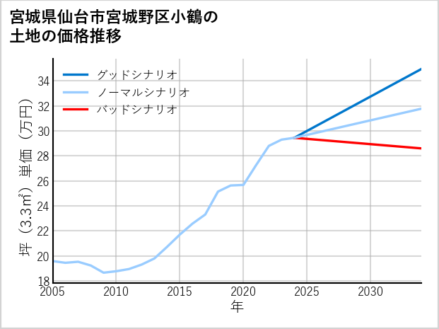 宮城県仙台市宮城野区小鶴の土地価格推移