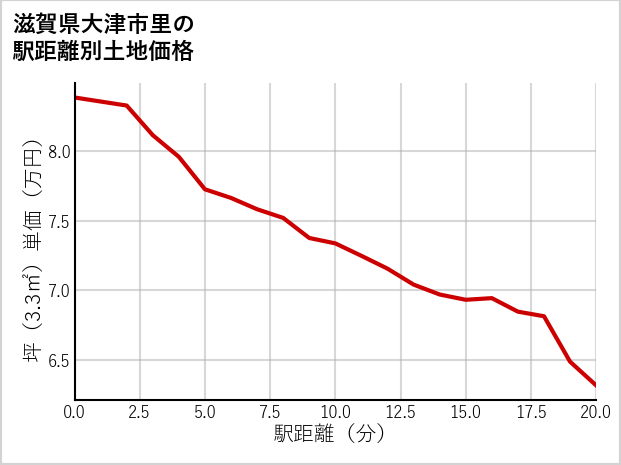 滋賀県大津市里の徒歩距離別の土地坪単価