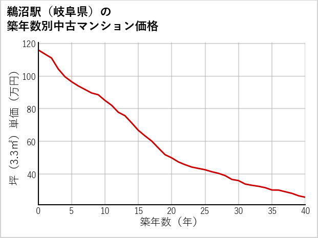 鵜沼駅（岐阜県）の築年数別の中古マンション坪単価