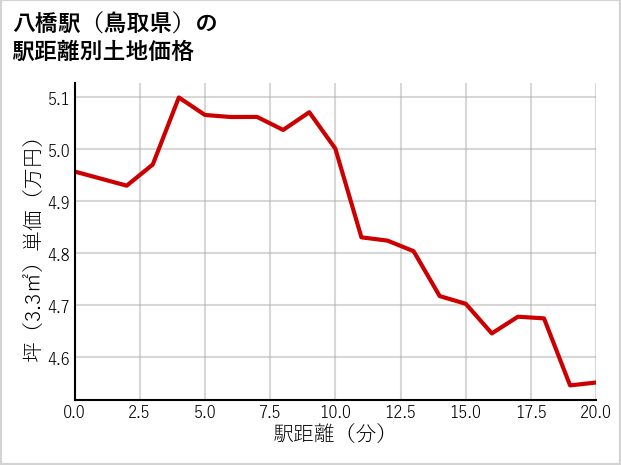 八橋駅（鳥取県）の徒歩距離別の土地坪単価