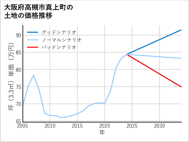大阪府高槻市真上町の土地価格推移