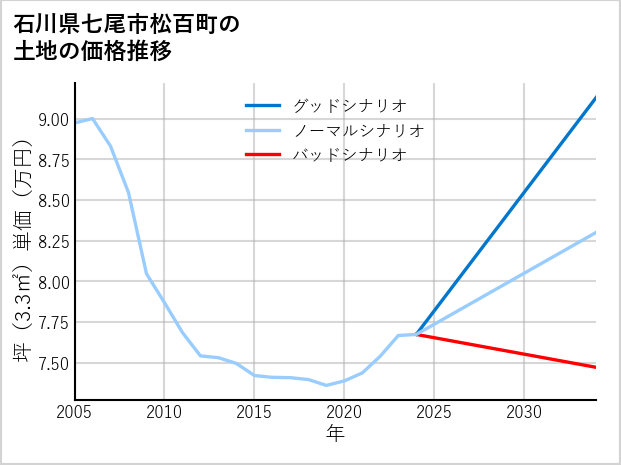 石川県七尾市松百町の土地価格推移