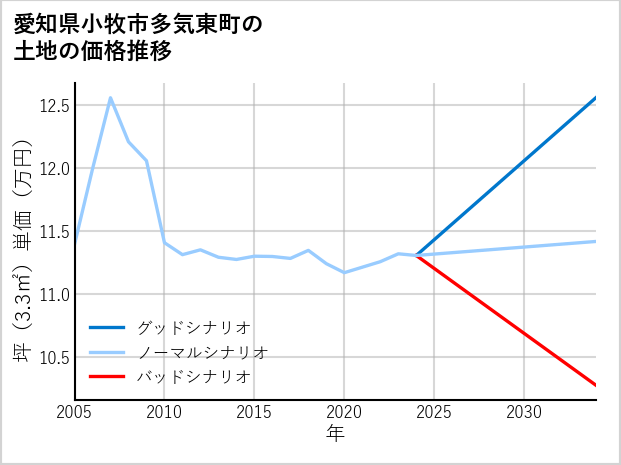 愛知県小牧市多気東町の土地価格推移