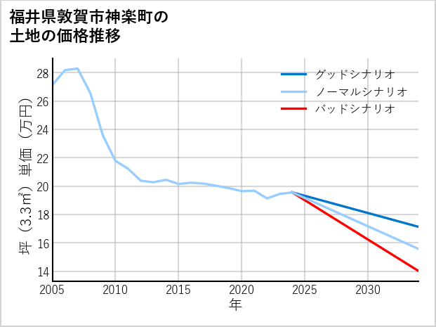 福井県敦賀市神楽町の土地価格推移
