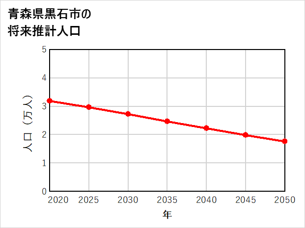 黒石市の将来推計人口