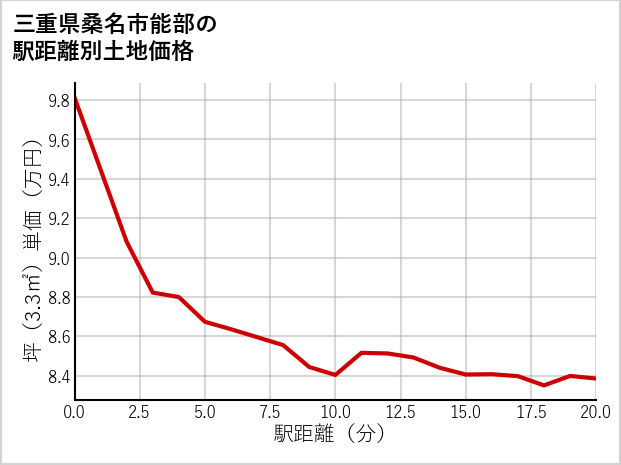 三重県桑名市能部の徒歩距離別の土地坪単価