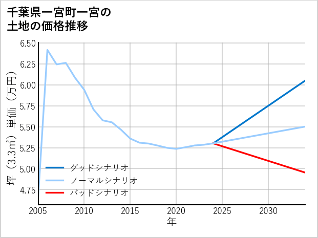 千葉県一宮町一宮の土地価格推移