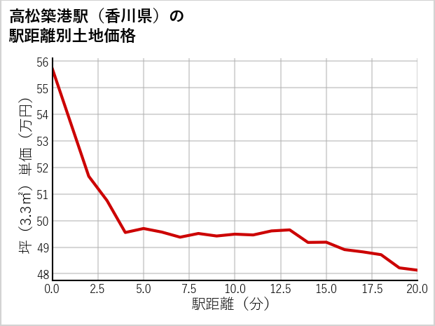 高松築港駅（香川県）の徒歩距離別の土地坪単価