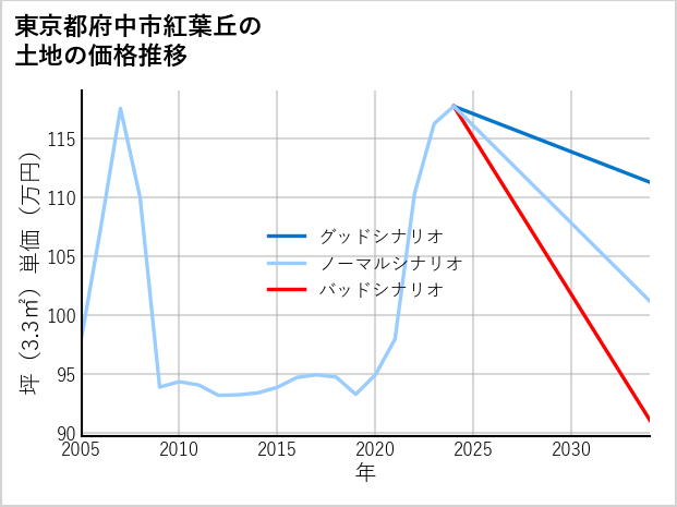 東京都府中市紅葉丘の土地価格推移