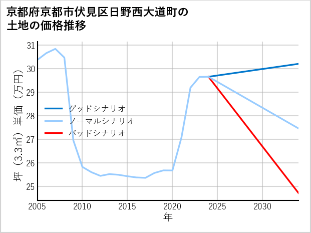 京都府京都市伏見区日野西大道町の土地価格推移