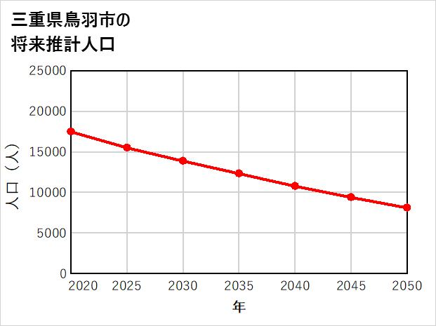 鳥羽市の将来推計人口
