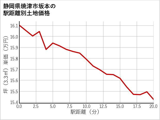 静岡県焼津市坂本の徒歩距離別の土地坪単価
