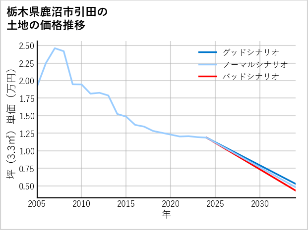栃木県鹿沼市引田の土地価格推移