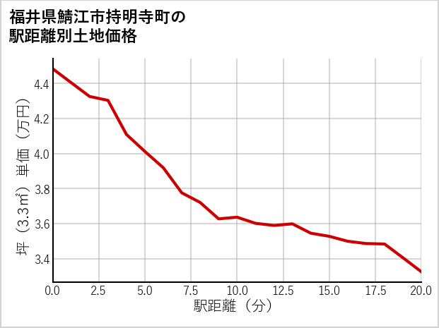 福井県鯖江市持明寺町の徒歩距離別の土地坪単価