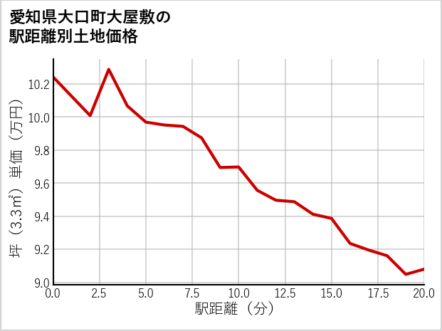愛知県大口町大屋敷の徒歩距離別の土地坪単価