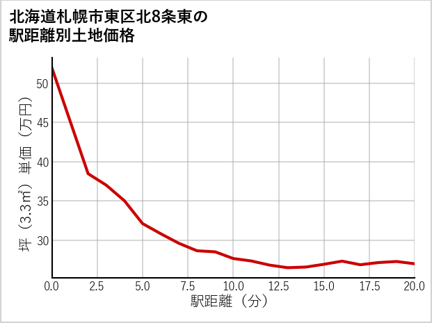 北海道札幌市東区北8条東の徒歩距離別の土地坪単価