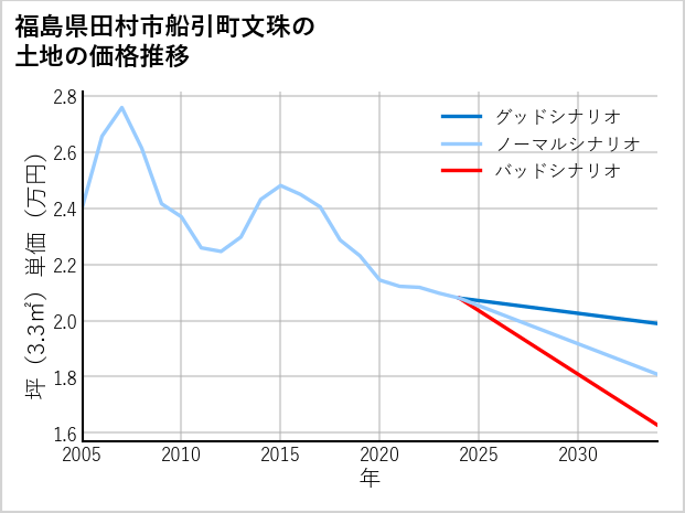 福島県田村市船引町文珠の土地価格推移
