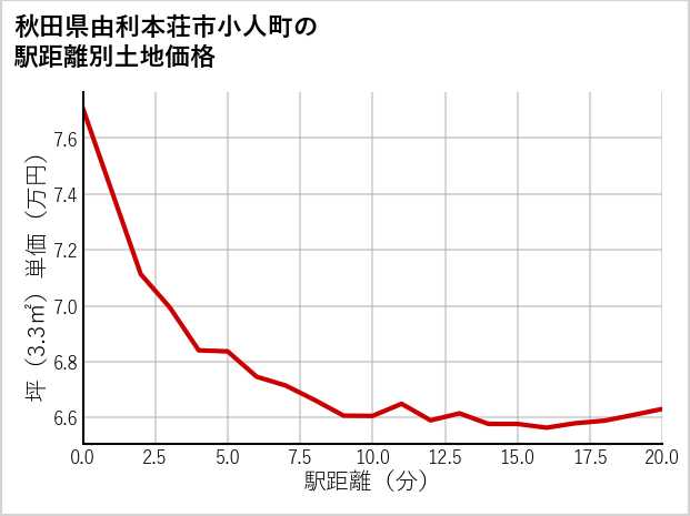 秋田県由利本荘市小人町の徒歩距離別の土地坪単価