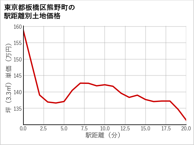 東京都板橋区熊野町の徒歩距離別の土地坪単価