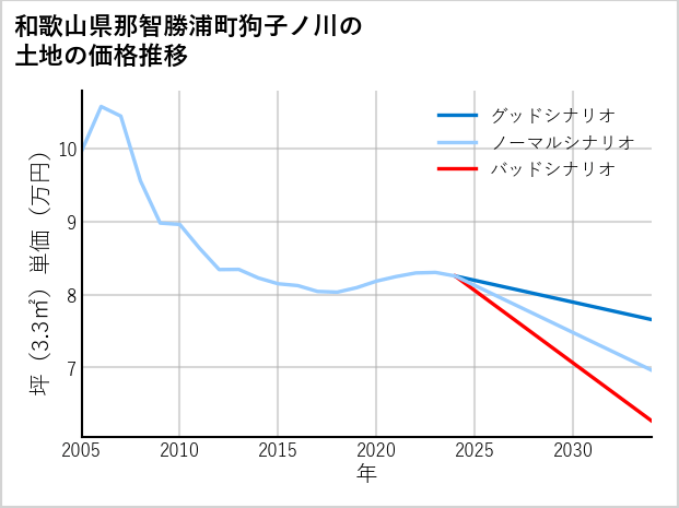 和歌山県那智勝浦町狗子ノ川の土地価格推移