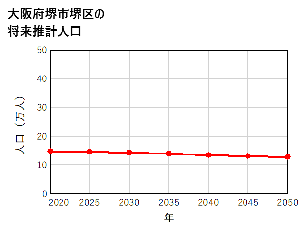 堺市堺区の将来推計人口