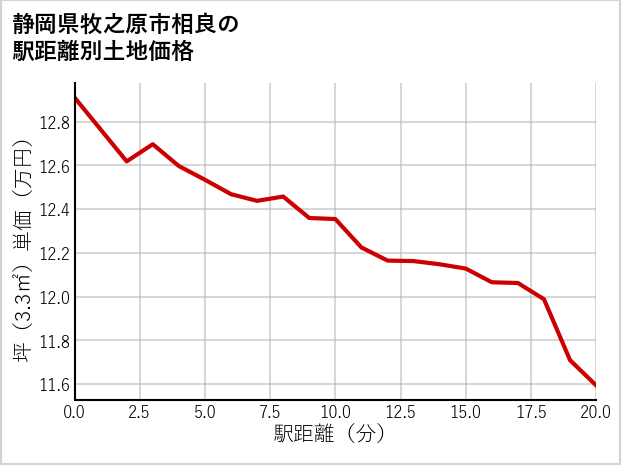 静岡県牧之原市相良の徒歩距離別の土地坪単価