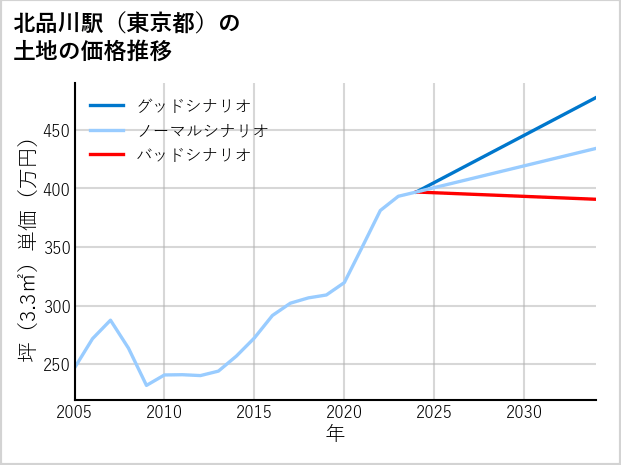 北品川駅（東京都）の土地価格推移