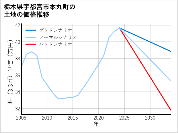 栃木県宇都宮市本丸町の土地価格推移
