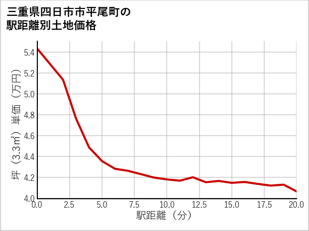 三重県四日市市平尾町の徒歩距離別の土地坪単価