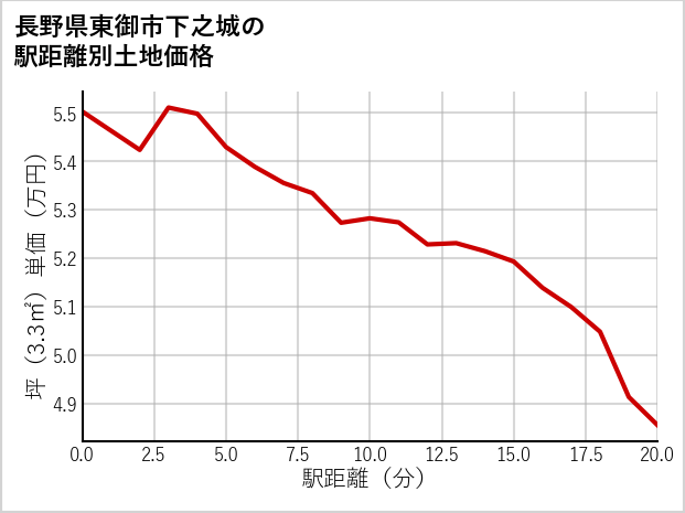 長野県東御市下之城の徒歩距離別の土地坪単価