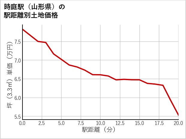 時庭駅（山形県）の徒歩距離別の土地坪単価
