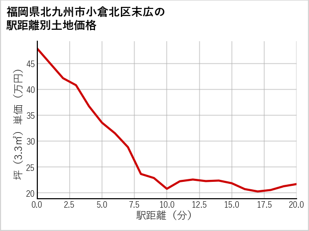 福岡県北九州市小倉北区末広の徒歩距離別の土地坪単価
