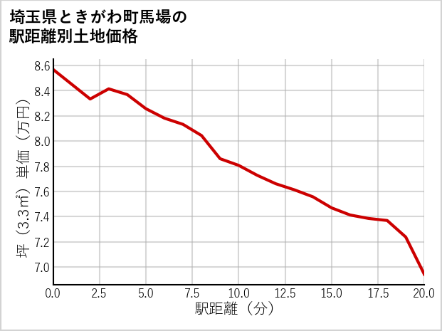 埼玉県ときがわ町馬場の徒歩距離別の土地坪単価