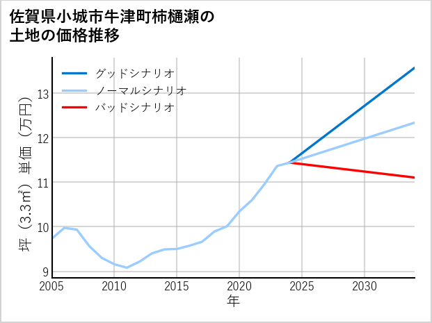 佐賀県小城市牛津町柿樋瀬の土地価格推移