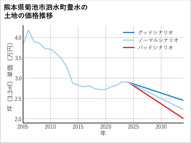 熊本県菊池市泗水町豊水の土地価格推移