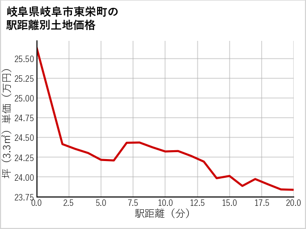 岐阜県岐阜市東栄町の徒歩距離別の土地坪単価