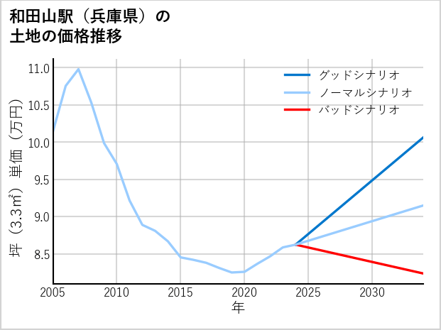 和田山駅（兵庫県）の土地価格推移