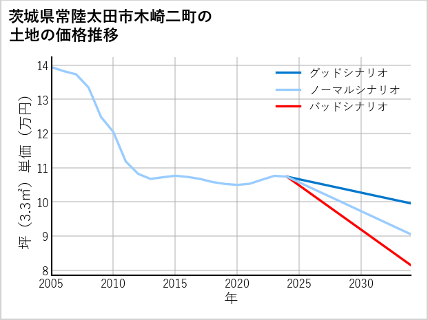 茨城県常陸太田市木崎二町の土地価格推移