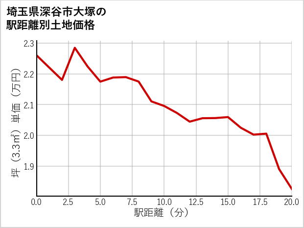 埼玉県深谷市大塚の徒歩距離別の土地坪単価
