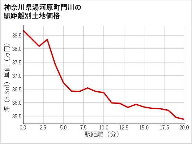 神奈川県湯河原町門川の徒歩距離別の土地坪単価