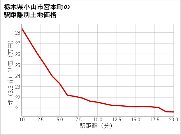 栃木県小山市宮本町の徒歩距離別の土地坪単価