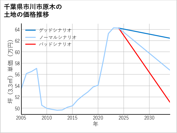 千葉県市川市原木の土地価格推移