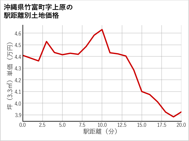 沖縄県竹富町上原の徒歩距離別の土地坪単価