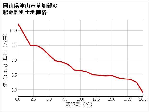 岡山県津山市草加部の徒歩距離別の土地坪単価