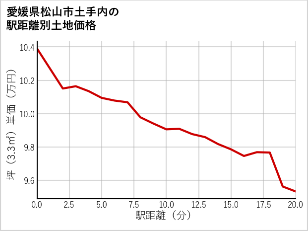 愛媛県松山市土手内の徒歩距離別の土地坪単価