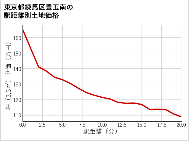 東京都練馬区豊玉南の徒歩距離別の土地坪単価