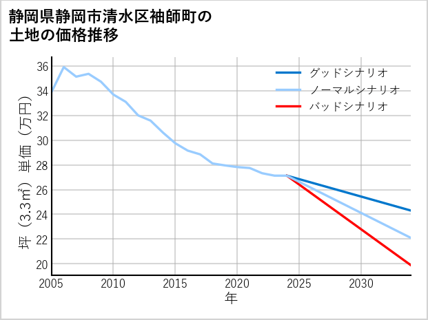 静岡県静岡市清水区袖師町の土地価格推移
